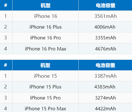 晋城苹果16电池维修分享iPhone16系列电池容量是多少 